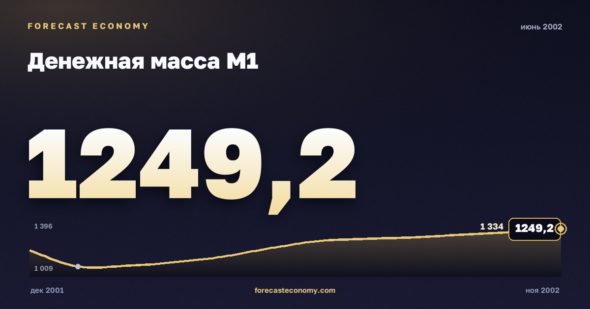Денежная масса М1 за июнь 2002 года — график со значением за месяц, источник Банк России