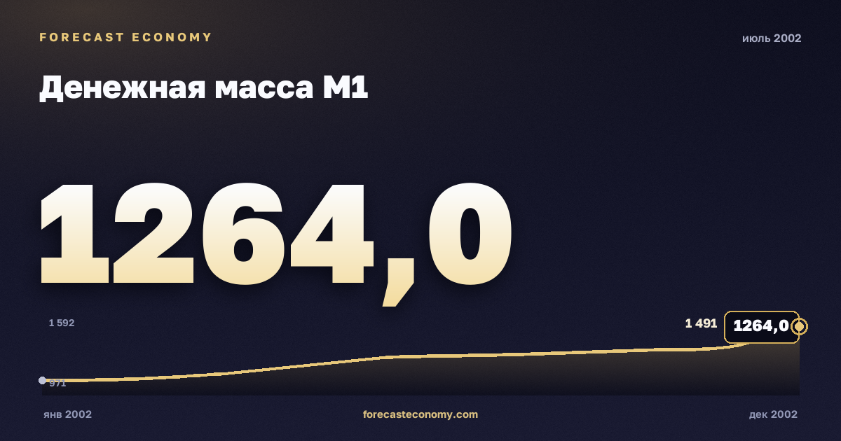 Денежная масса М1 за июль 2002 года — график со значением за месяц, источник Банк России