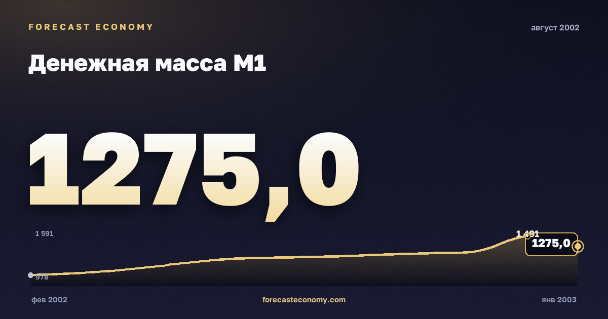 Денежная масса М1 за август 2002 года — график со значением за месяц, источник Банк России