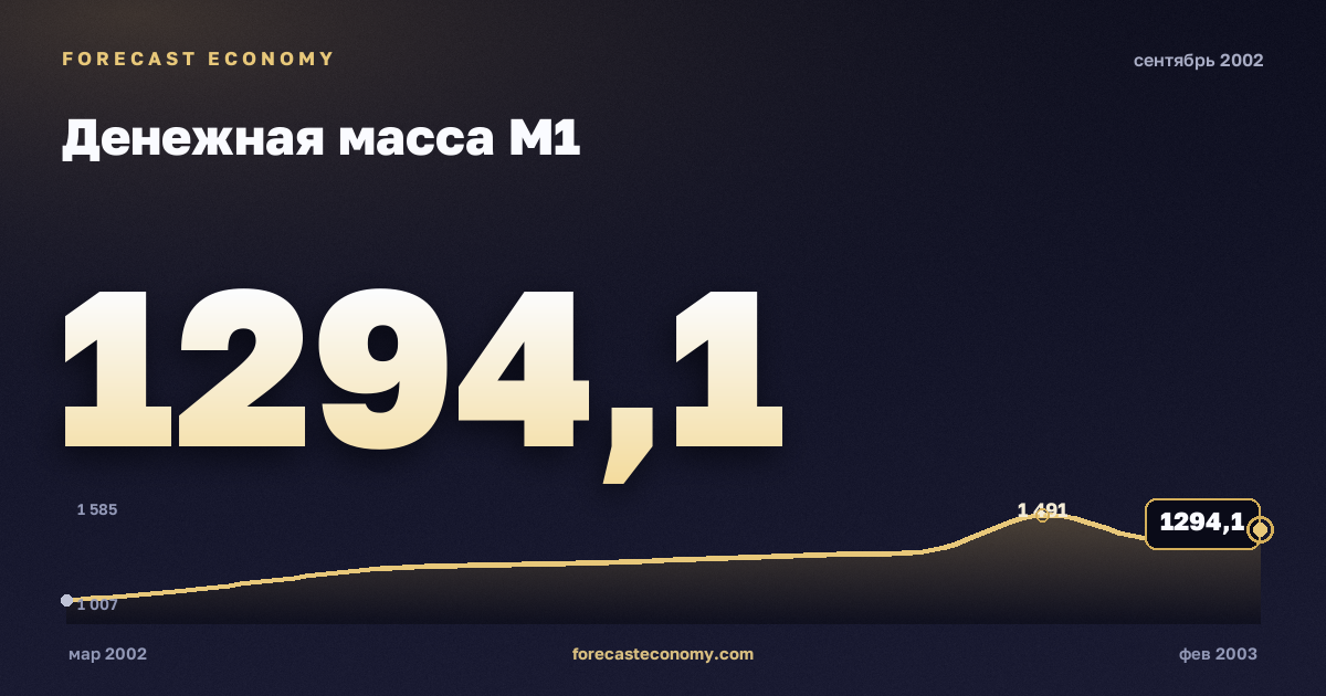 Денежная масса М1 за сентябрь 2002 года — график со значением за месяц, источник Банк России