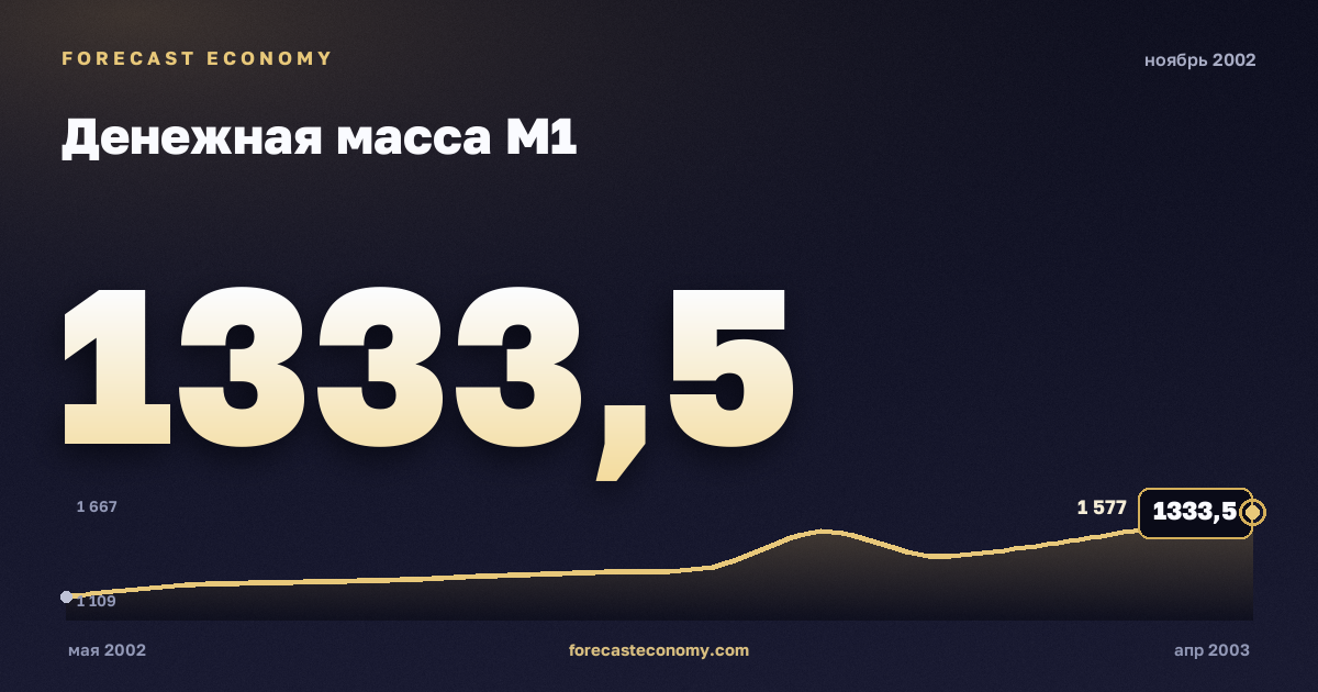 Денежная масса М1 за ноябрь 2002 года — график со значением за месяц, источник Банк России