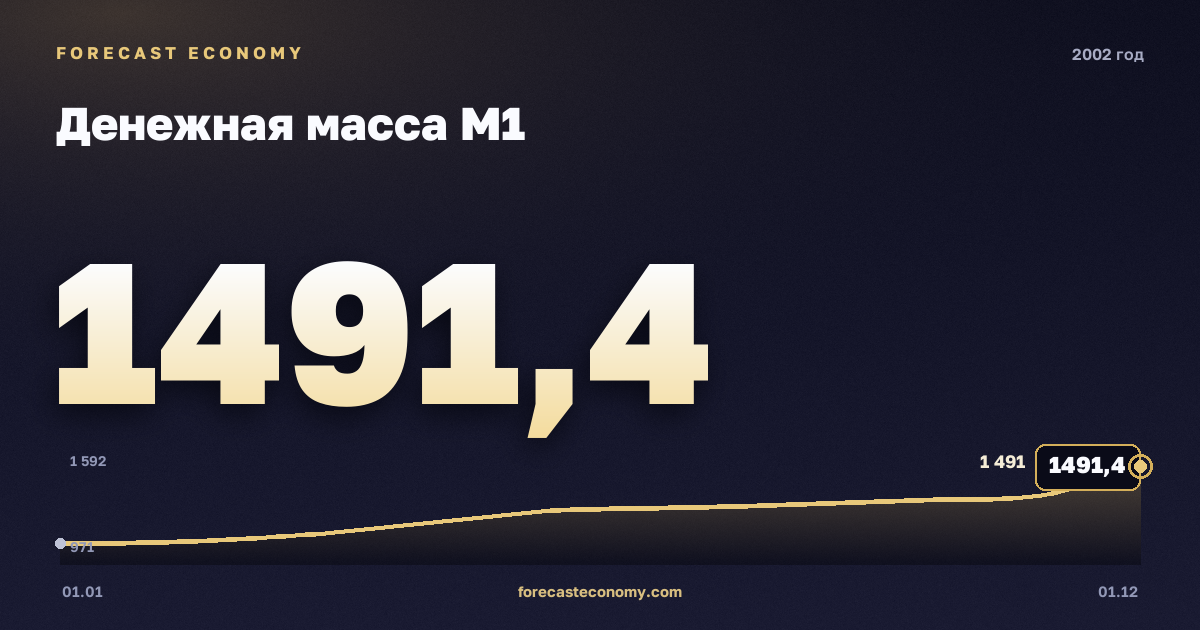 Денежная масса М1 в 2002 году — график, значение на конец года 1 491,4 млрд руб., источник Банк России