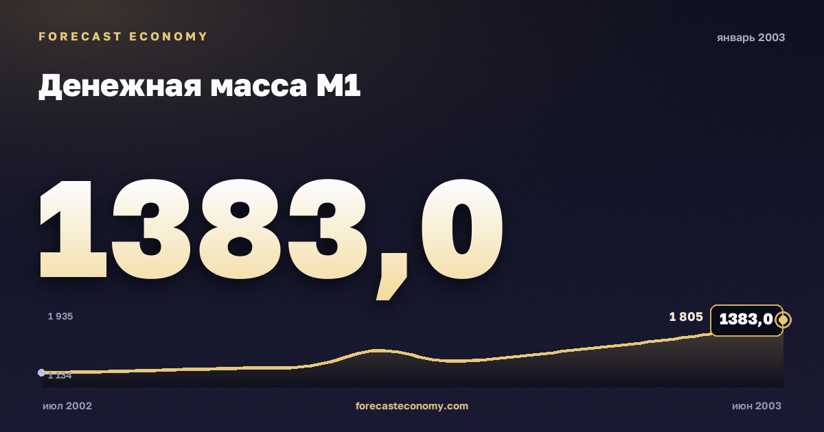Денежная масса М1 за январь 2003 года — график со значением за месяц, источник Банк России