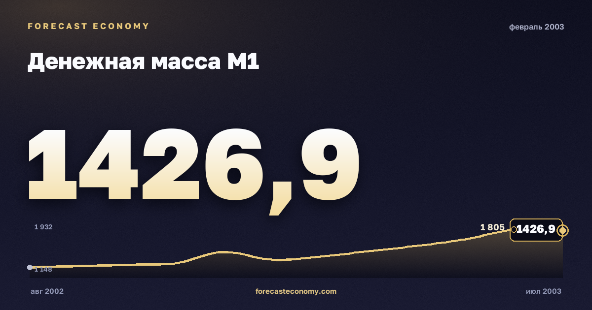 Денежная масса М1 за февраль 2003 года — график со значением за месяц, источник Банк России