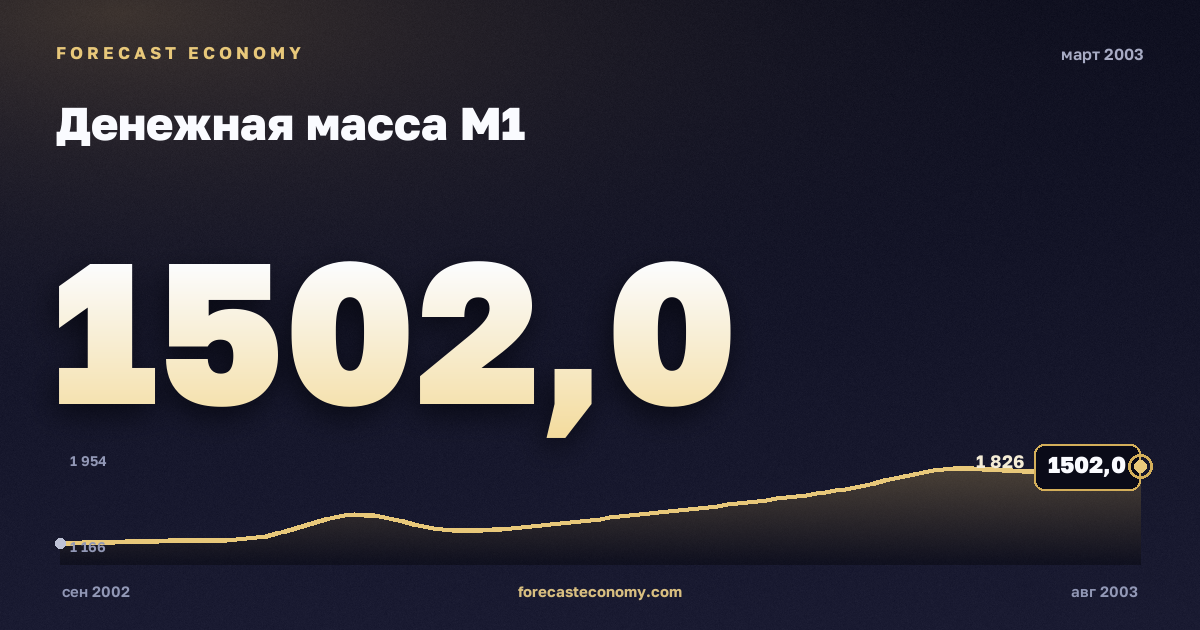 Денежная масса М1 за март 2003 года — график со значением за месяц, источник Банк России