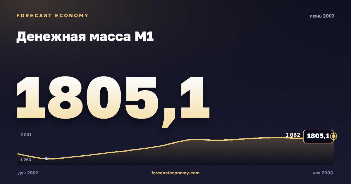 Денежная масса М1 за июнь 2003 года — график со значением за месяц, источник Банк России