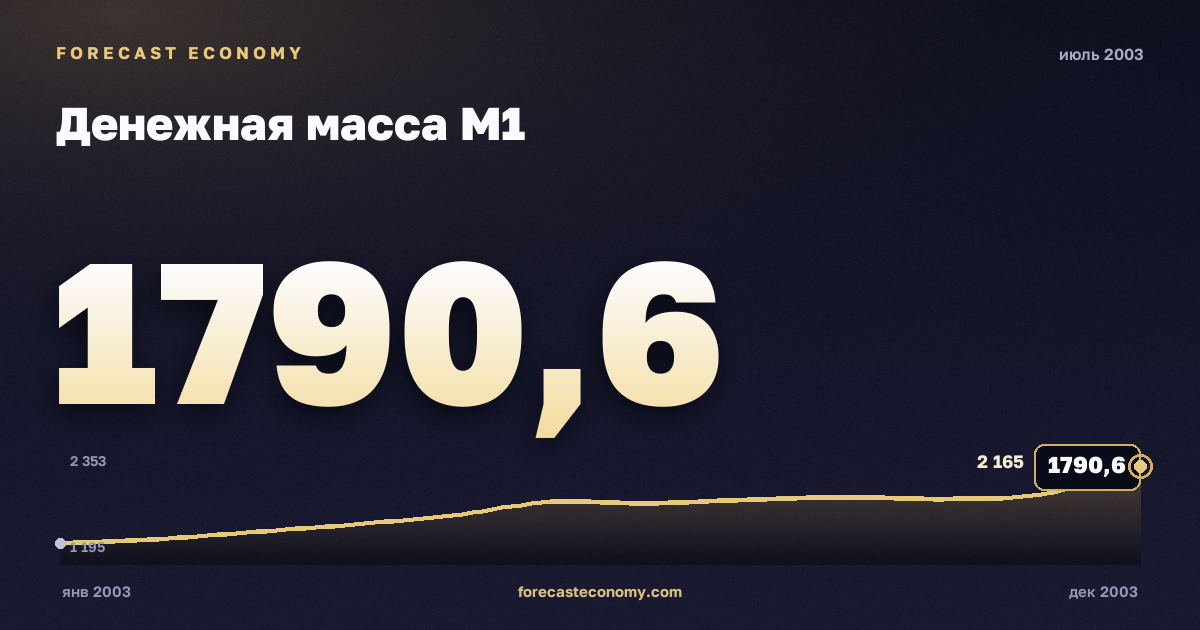 Денежная масса М1 за июль 2003 года — график со значением за месяц, источник Банк России