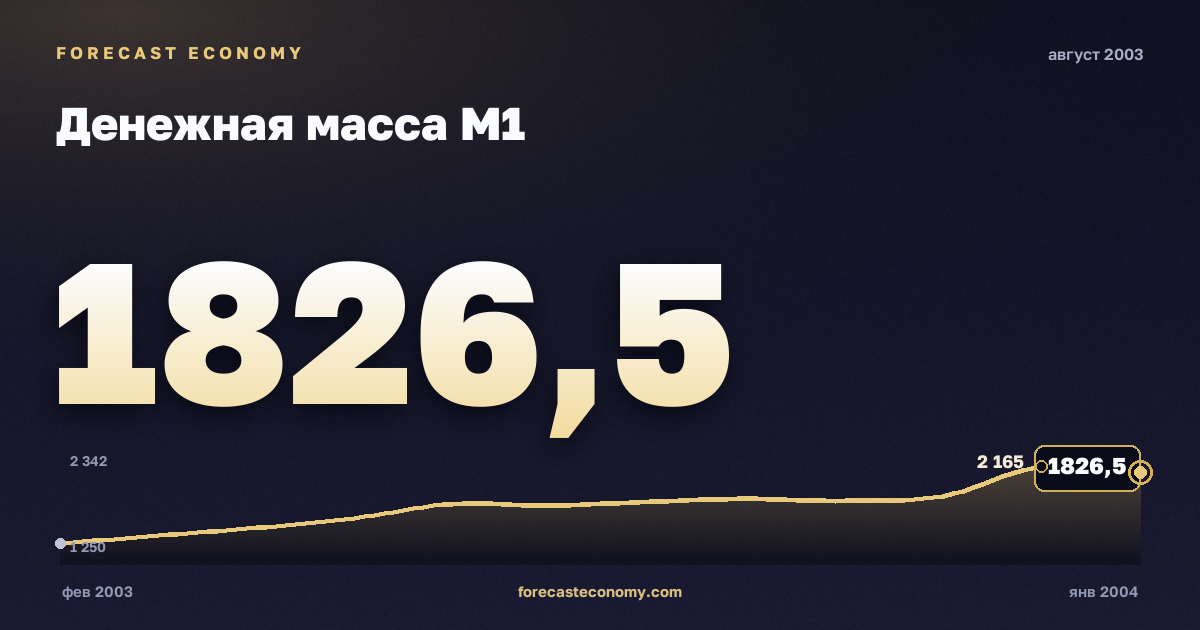 Денежная масса М1 за август 2003 года — график со значением за месяц, источник Банк России