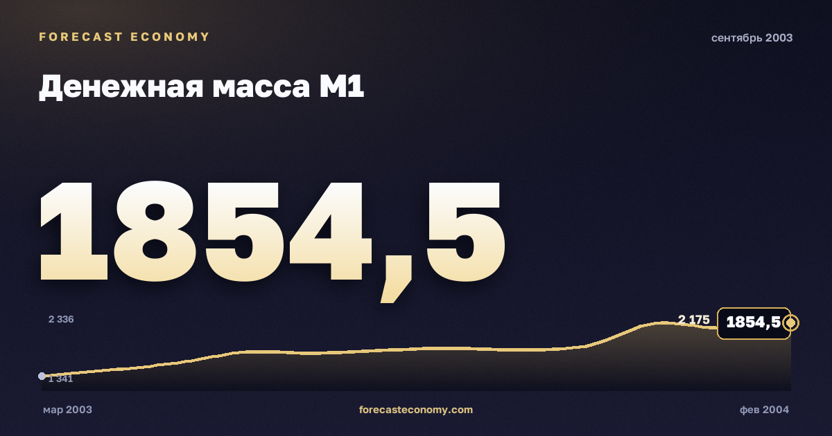 Денежная масса М1 за сентябрь 2003 года — график со значением за месяц, источник Банк России