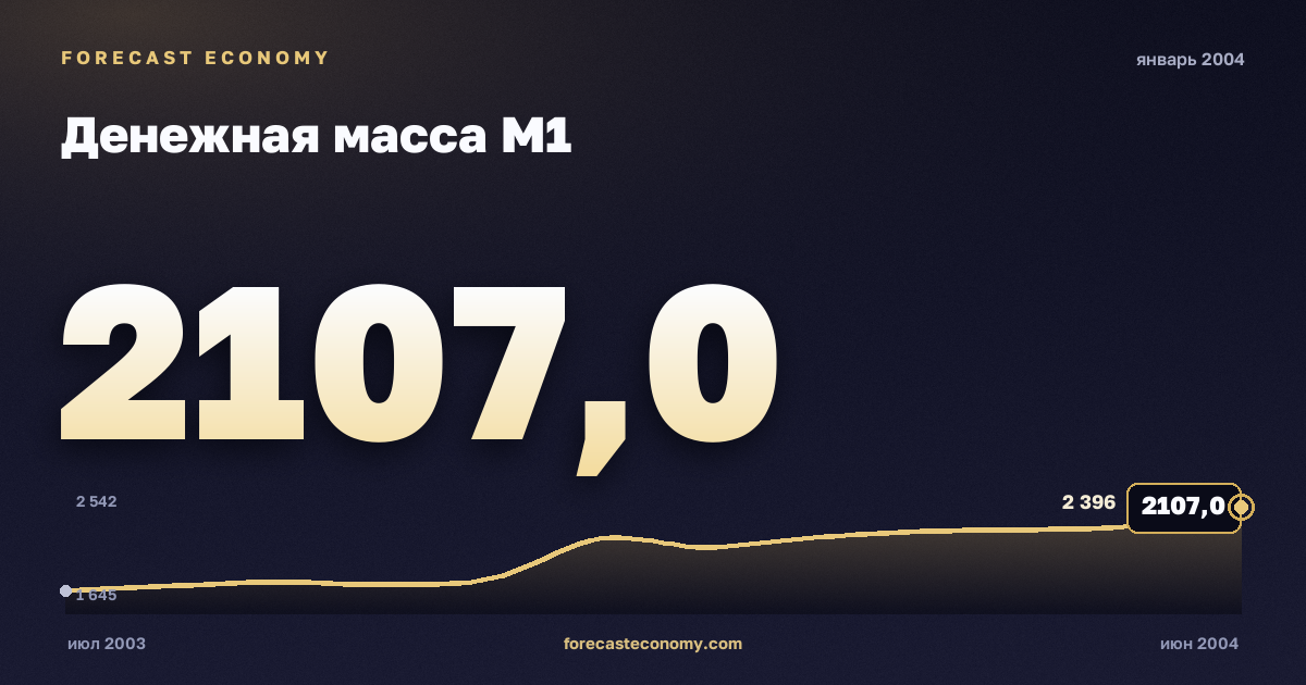 Денежная масса М1 за январь 2004 года — график со значением за месяц, источник Банк России