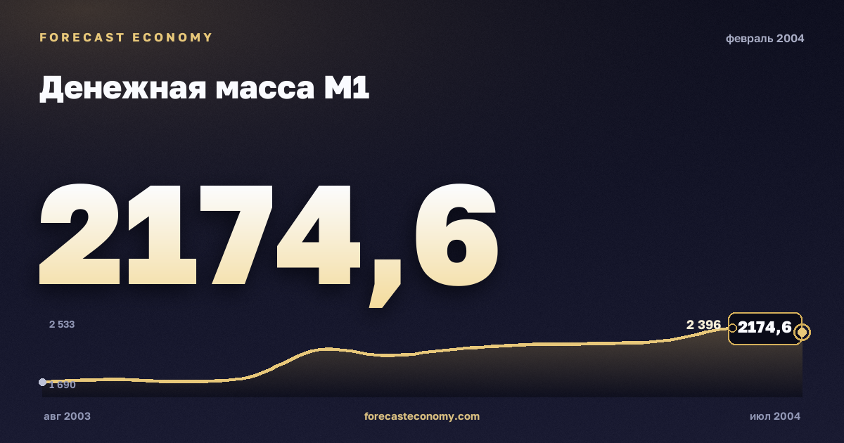Денежная масса М1 за февраль 2004 года — график со значением за месяц, источник Банк России