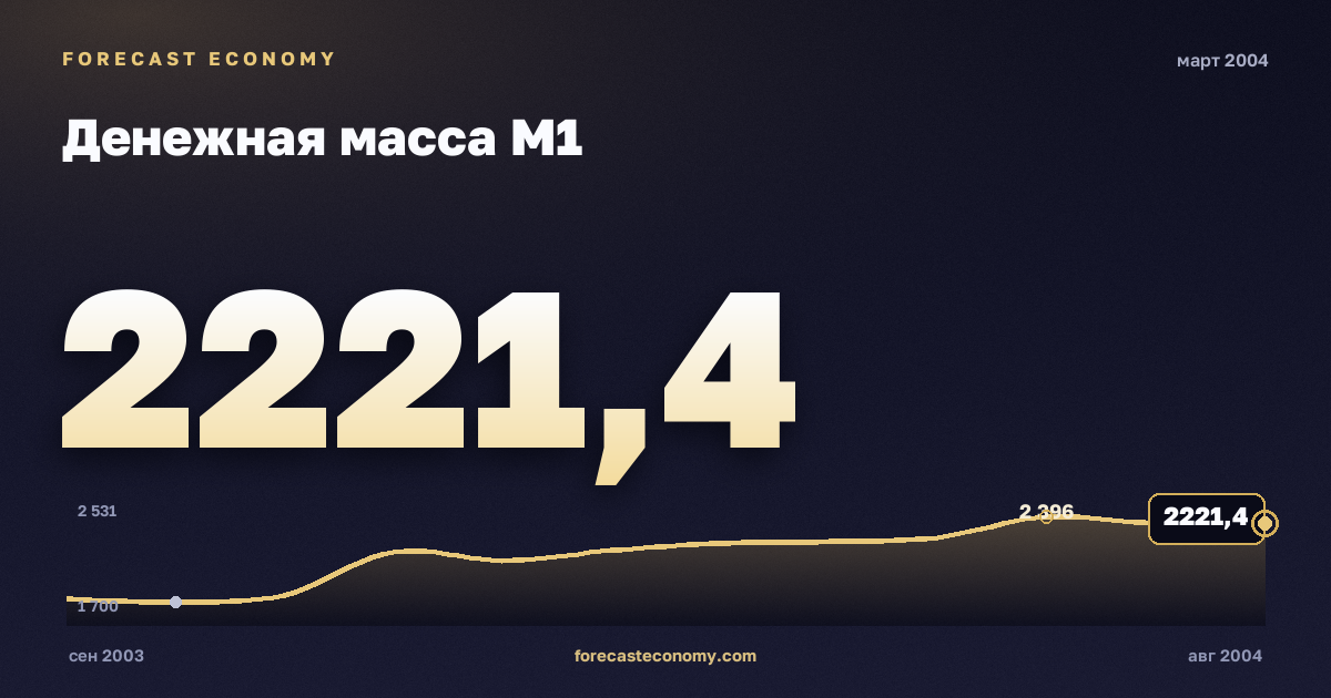 Денежная масса М1 за март 2004 года — график со значением за месяц, источник Банк России