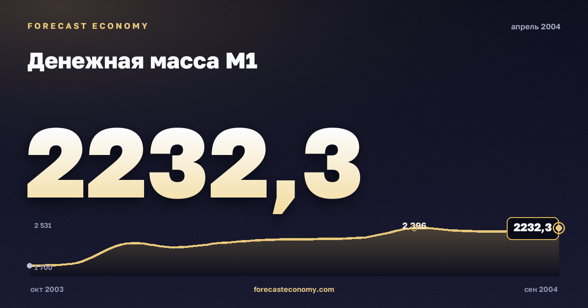 Денежная масса М1 за апрель 2004 года — график со значением за месяц, источник Банк России