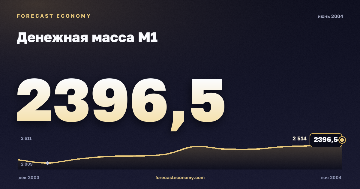 Денежная масса М1 за июнь 2004 года — график со значением за месяц, источник Банк России