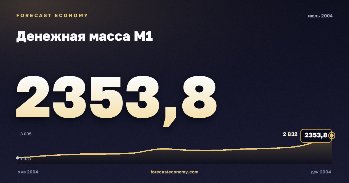 Денежная масса М1 за июль 2004 года — график со значением за месяц, источник Банк России