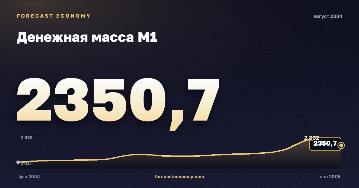 Денежная масса М1 за август 2004 года — график со значением за месяц, источник Банк России