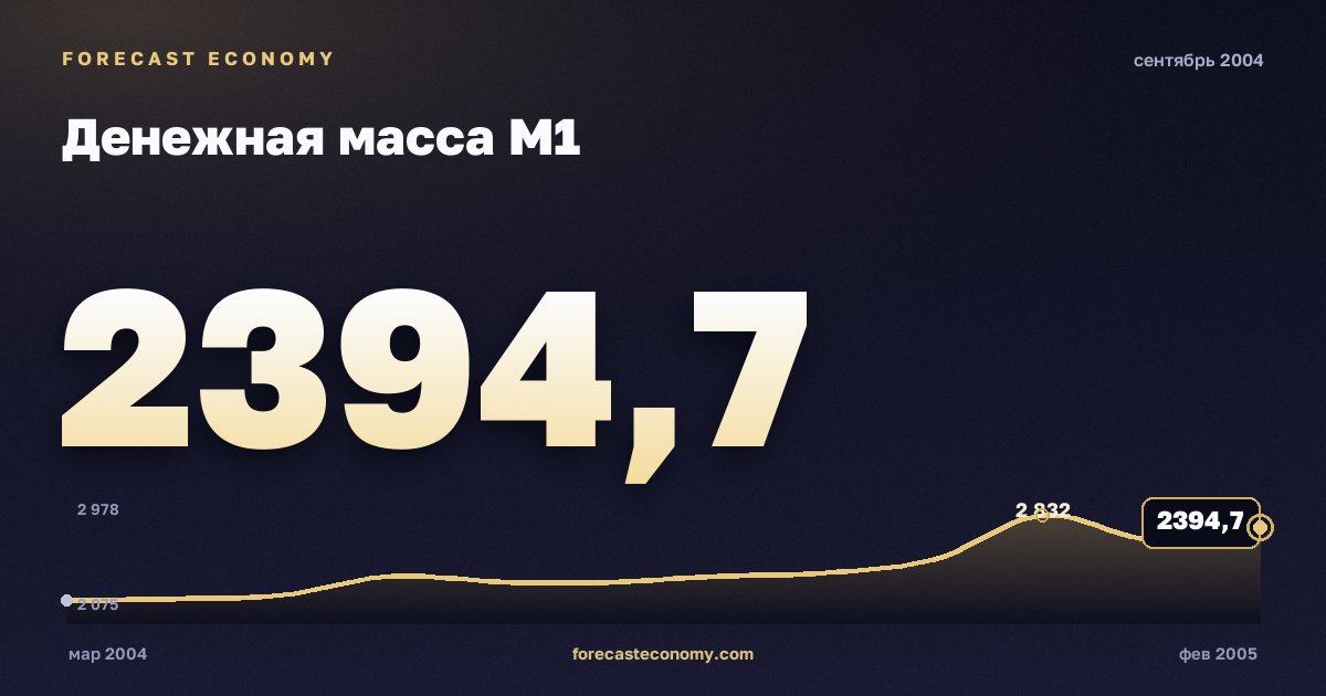 Денежная масса М1 за сентябрь 2004 года — график со значением за месяц, источник Банк России
