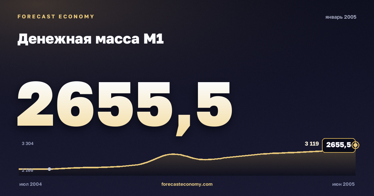 Денежная масса М1 за январь 2005 года — график со значением за месяц, источник Банк России