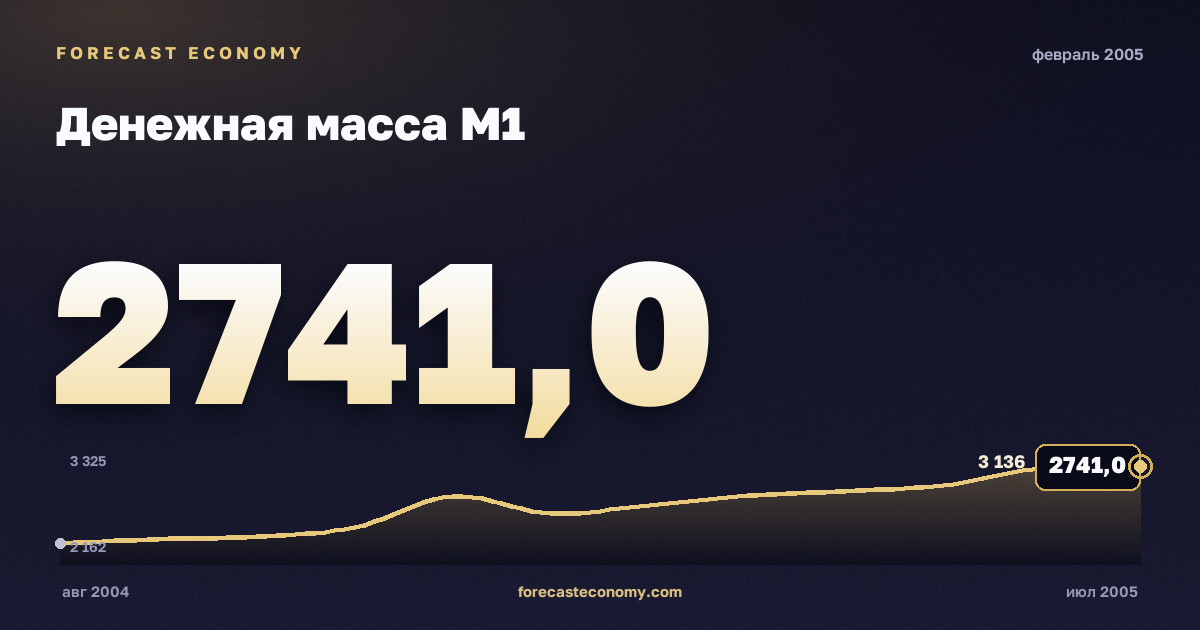 Денежная масса М1 за февраль 2005 года — график со значением за месяц, источник Банк России