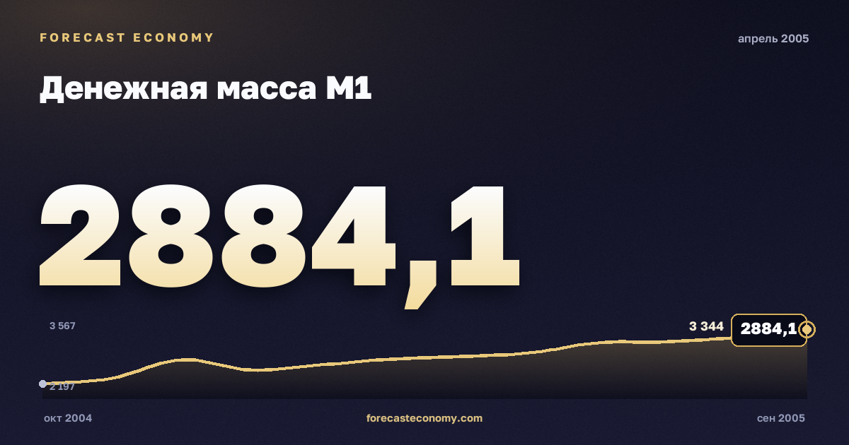 Денежная масса М1 за апрель 2005 года — график со значением за месяц, источник Банк России