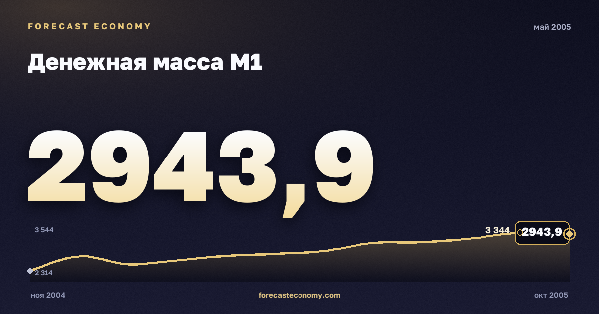 Денежная масса М1 за май 2005 года — график со значением за месяц, источник Банк России