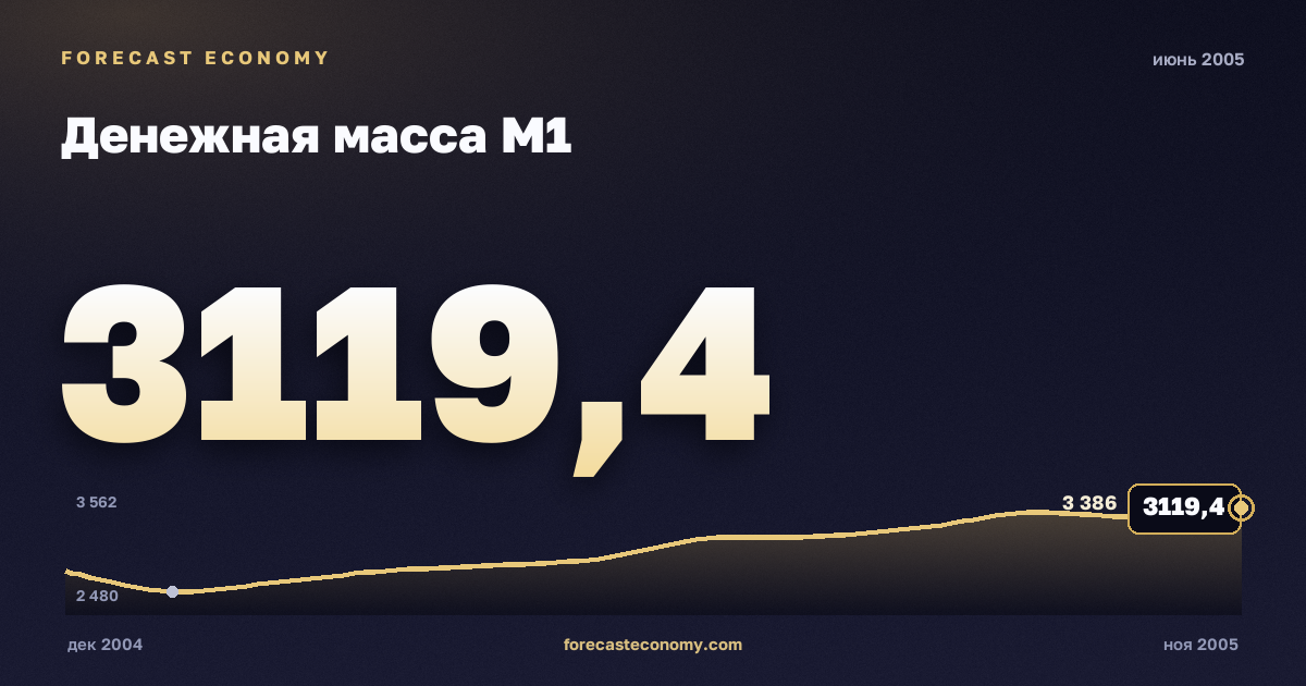 Денежная масса М1 за июнь 2005 года — график со значением за месяц, источник Банк России