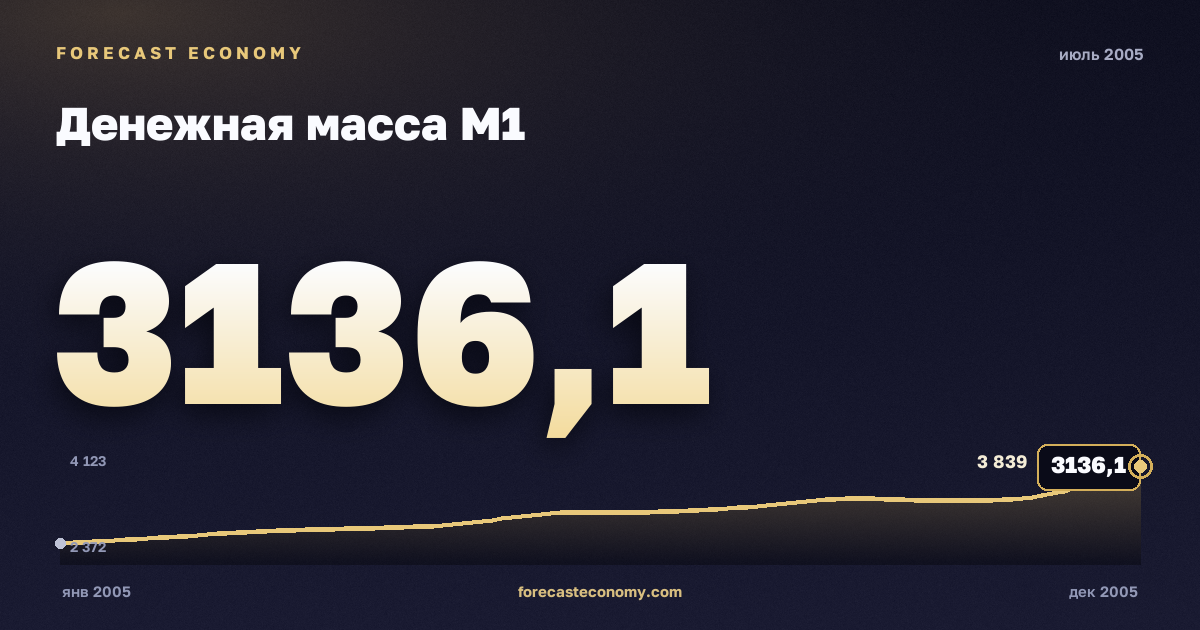 Денежная масса М1 за июль 2005 года — график со значением за месяц, источник Банк России