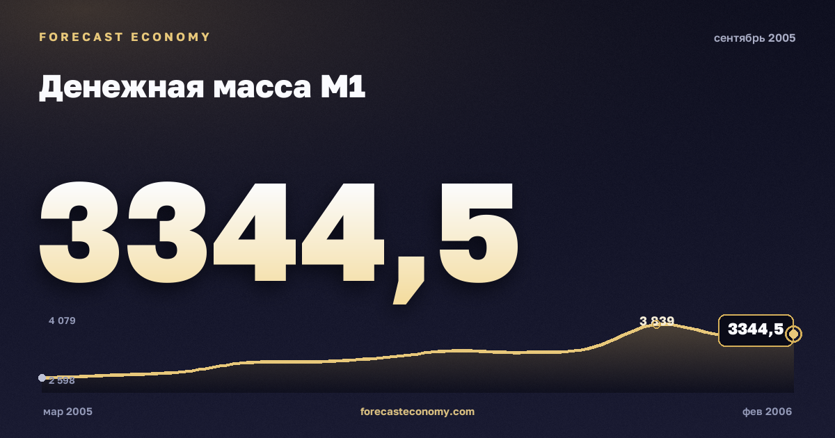 Денежная масса М1 за сентябрь 2005 года — график со значением за месяц, источник Банк России