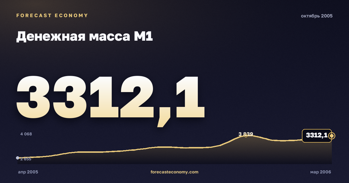 Денежная масса М1 за октябрь 2005 года — график со значением за месяц, источник Банк России