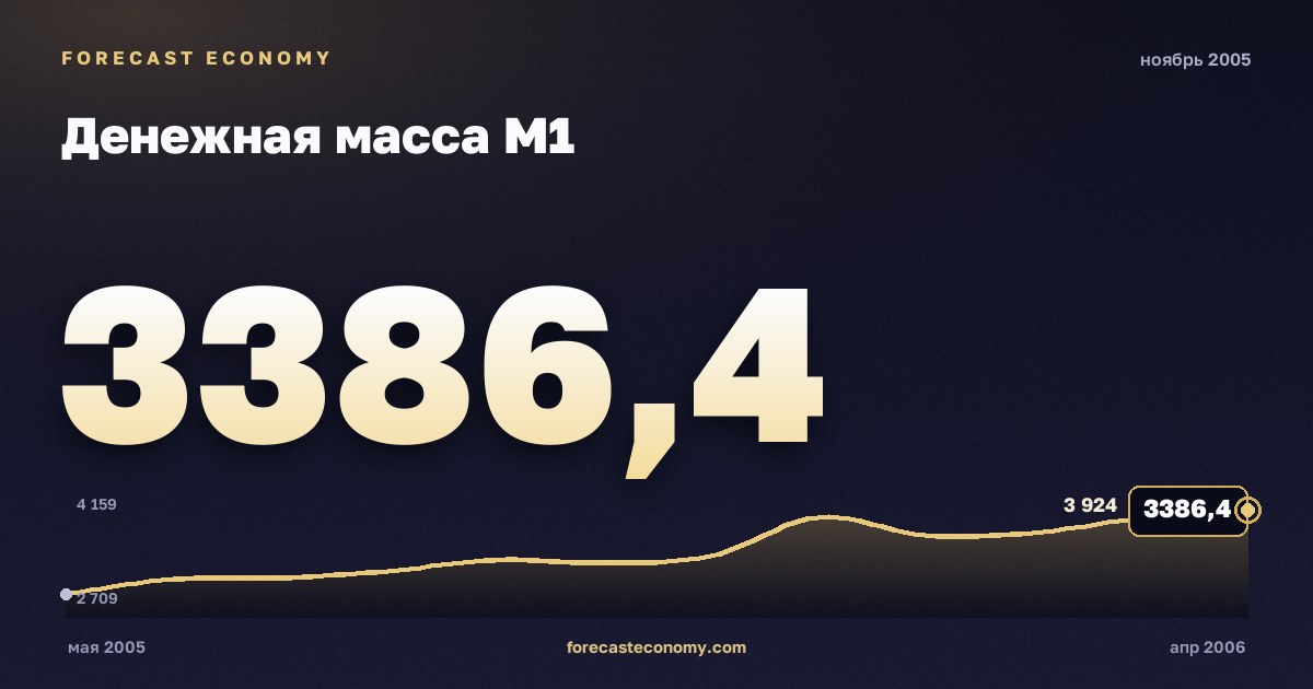 Денежная масса М1 за ноябрь 2005 года — график со значением за месяц, источник Банк России