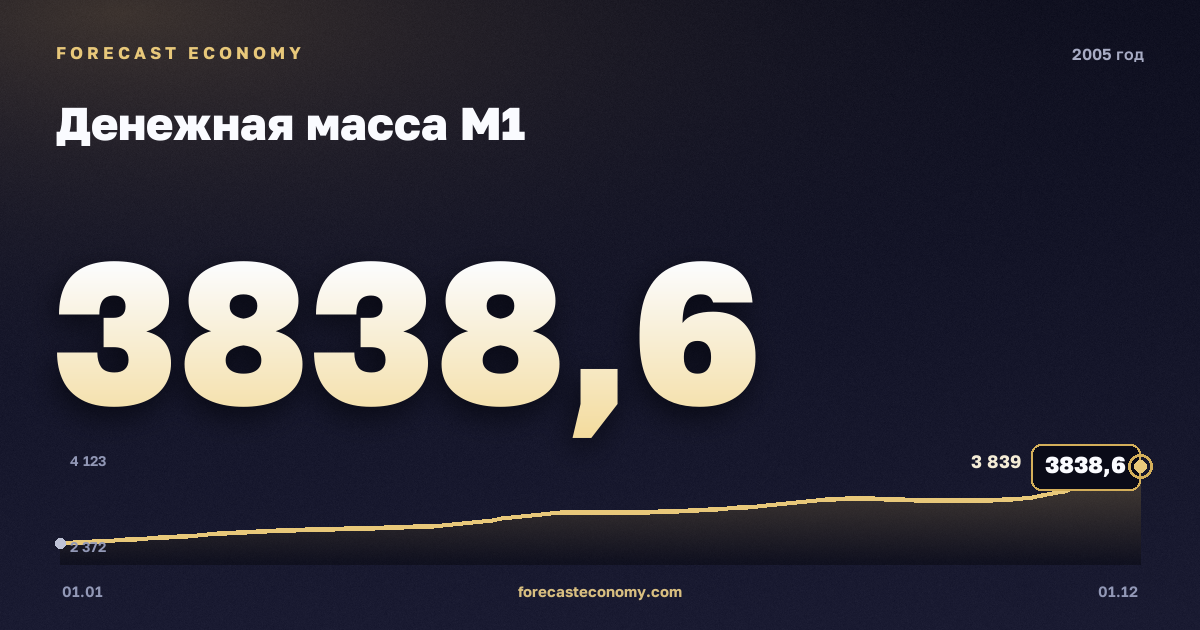 Денежная масса М1 в 2005 году — график, значение на конец года 3 838,6 млрд руб., источник Банк России