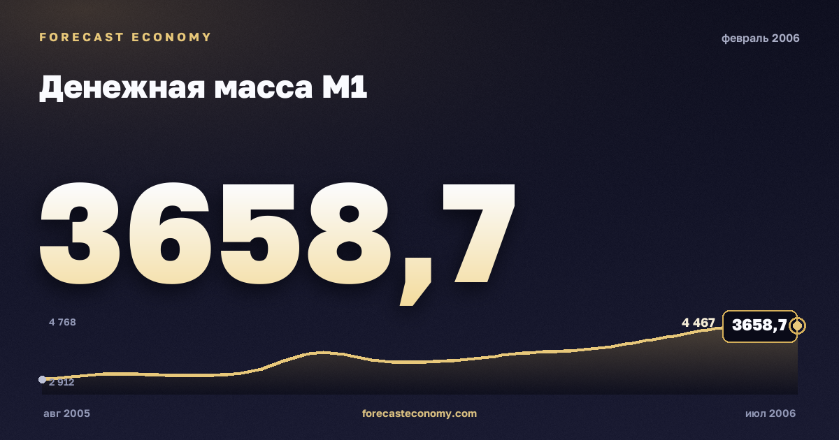 Денежная масса М1 за февраль 2006 года — график со значением за месяц, источник Банк России