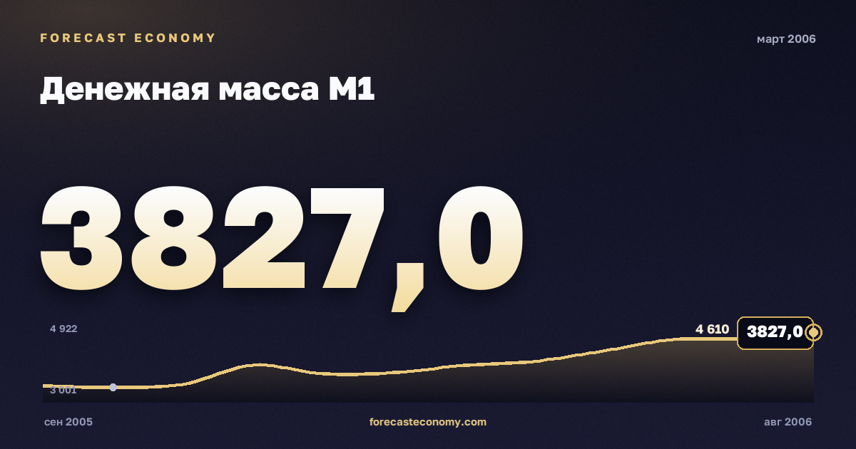 Денежная масса М1 за март 2006 года — график со значением за месяц, источник Банк России