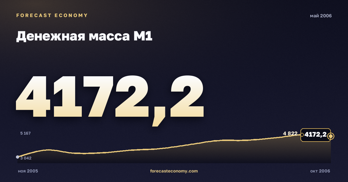Денежная масса М1 за май 2006 года — график со значением за месяц, источник Банк России