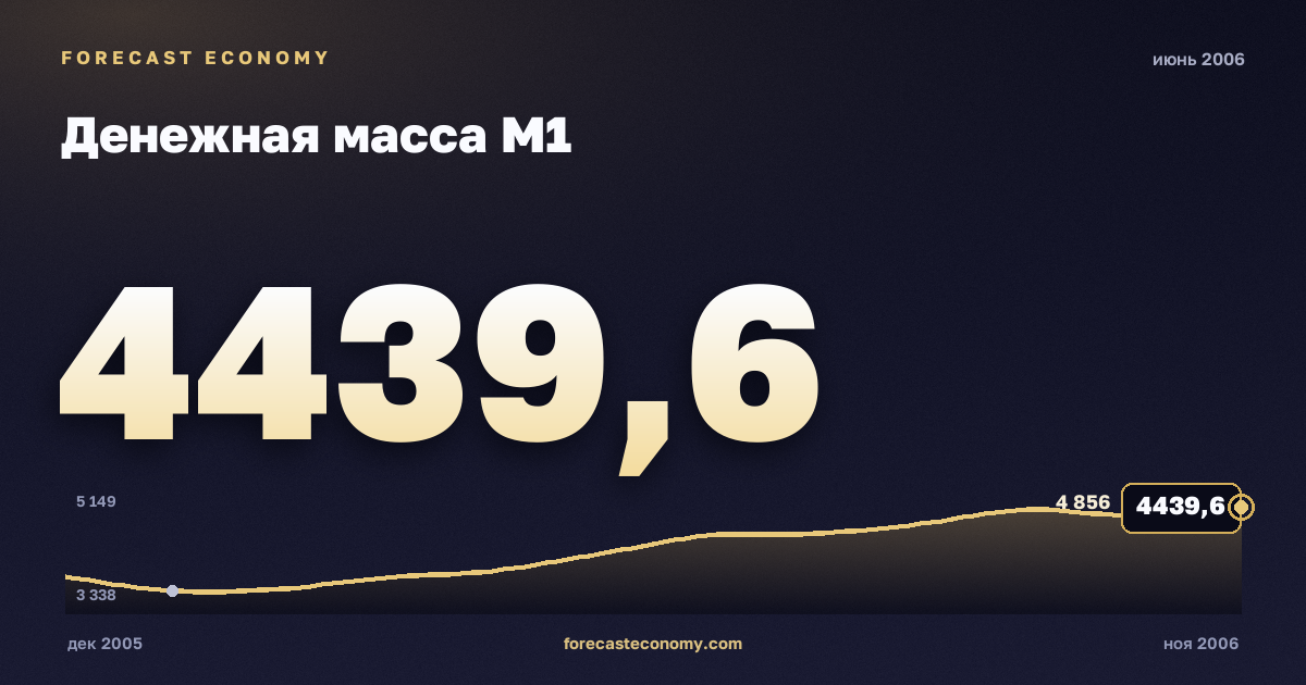 Денежная масса М1 за июнь 2006 года — график со значением за месяц, источник Банк России