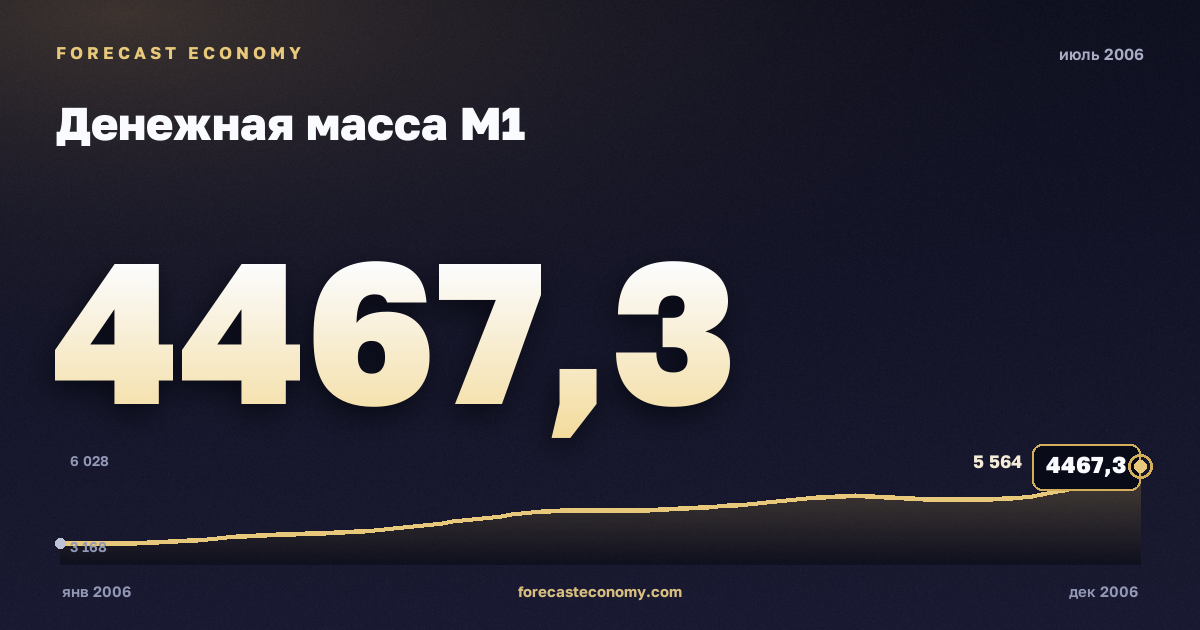 Денежная масса М1 за июль 2006 года — график со значением за месяц, источник Банк России