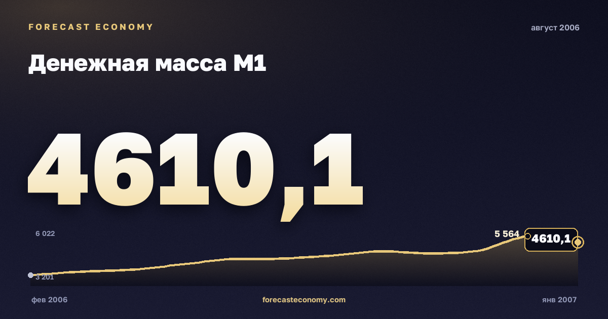 Денежная масса М1 за август 2006 года — график со значением за месяц, источник Банк России