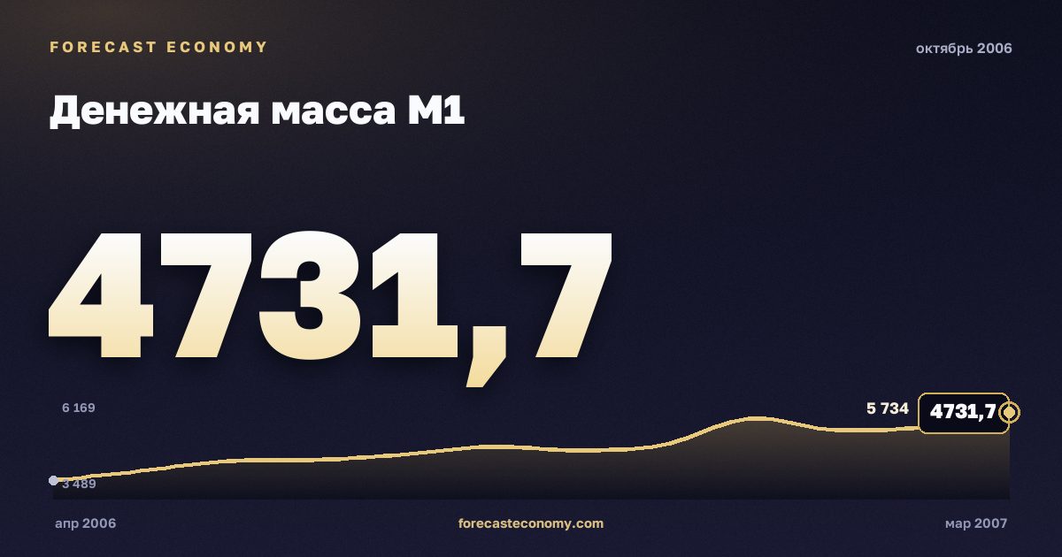 Денежная масса М1 за октябрь 2006 года — график со значением за месяц, источник Банк России