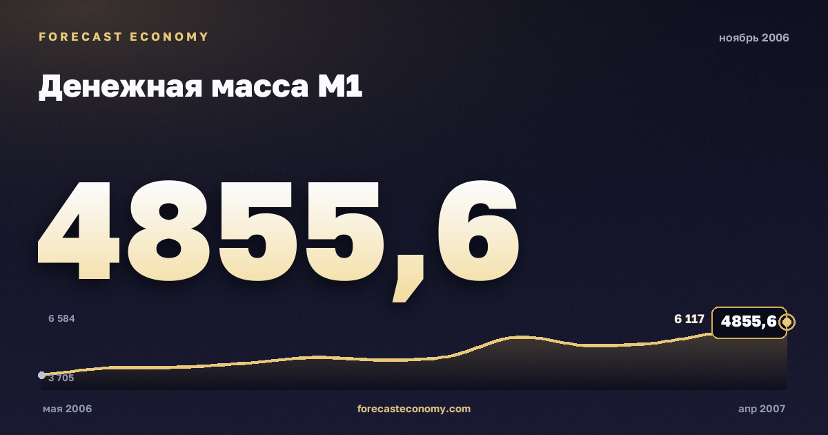 Денежная масса М1 за ноябрь 2006 года — график со значением за месяц, источник Банк России