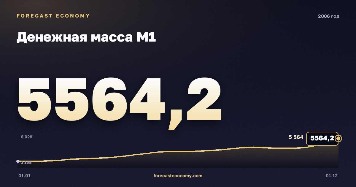 Денежная масса М1 в 2006 году — график, значение на конец года 5 564,2 млрд руб., источник Банк России