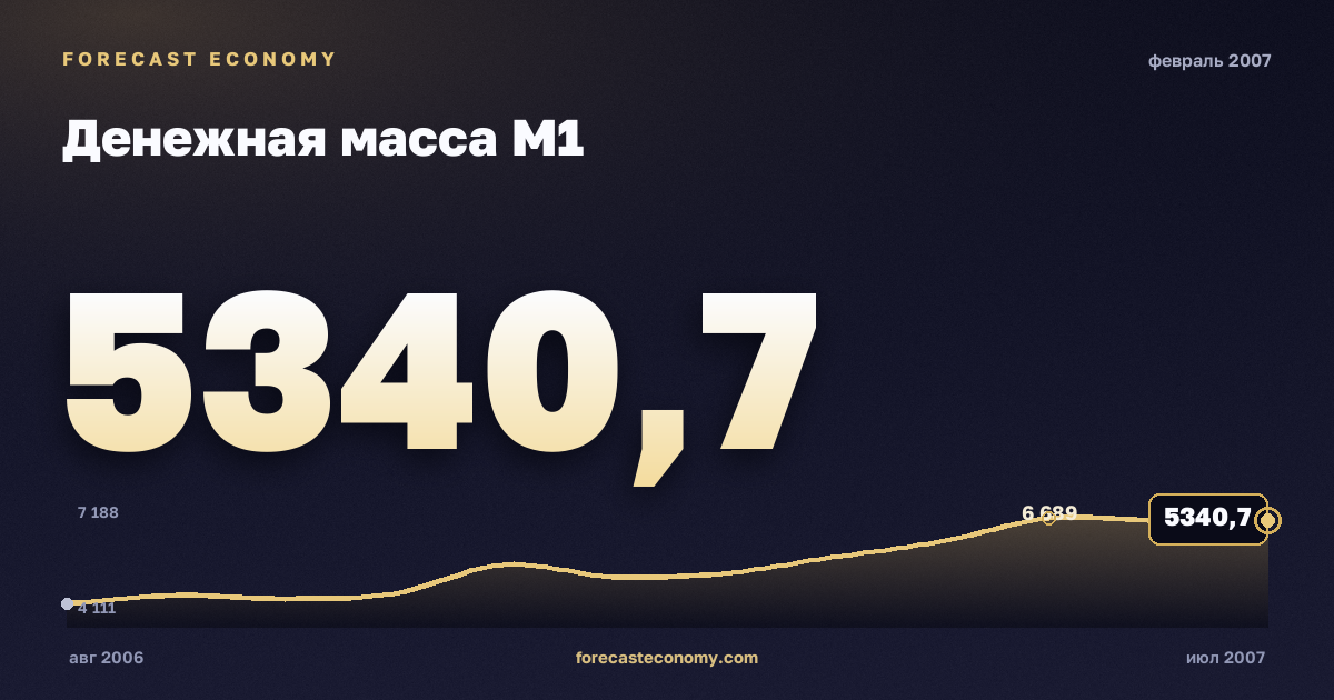 Денежная масса М1 за февраль 2007 года — график со значением за месяц, источник Банк России