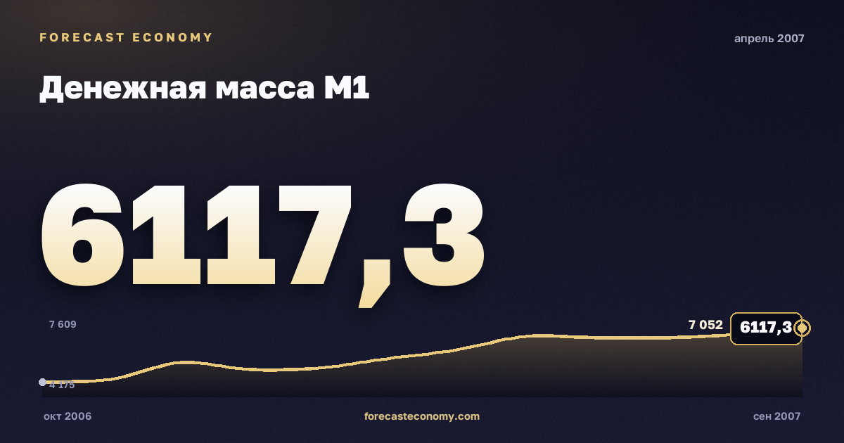Денежная масса М1 за апрель 2007 года — график со значением за месяц, источник Банк России