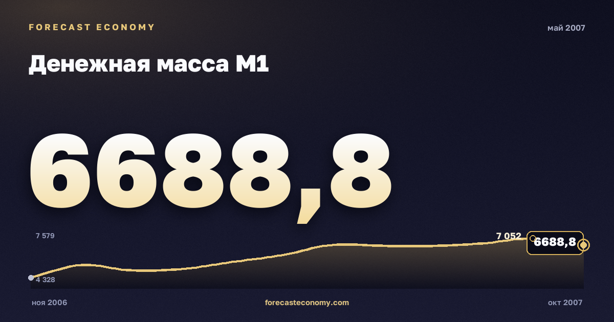 Денежная масса М1 за май 2007 года — график со значением за месяц, источник Банк России
