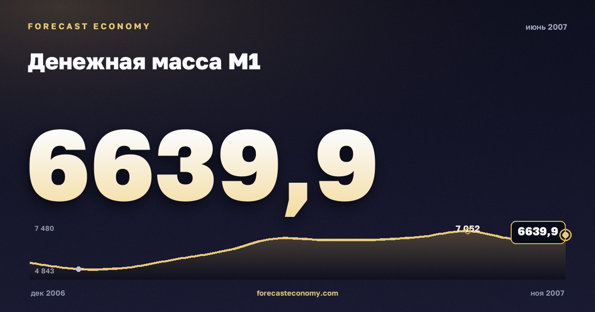 Денежная масса М1 за июнь 2007 года — график со значением за месяц, источник Банк России