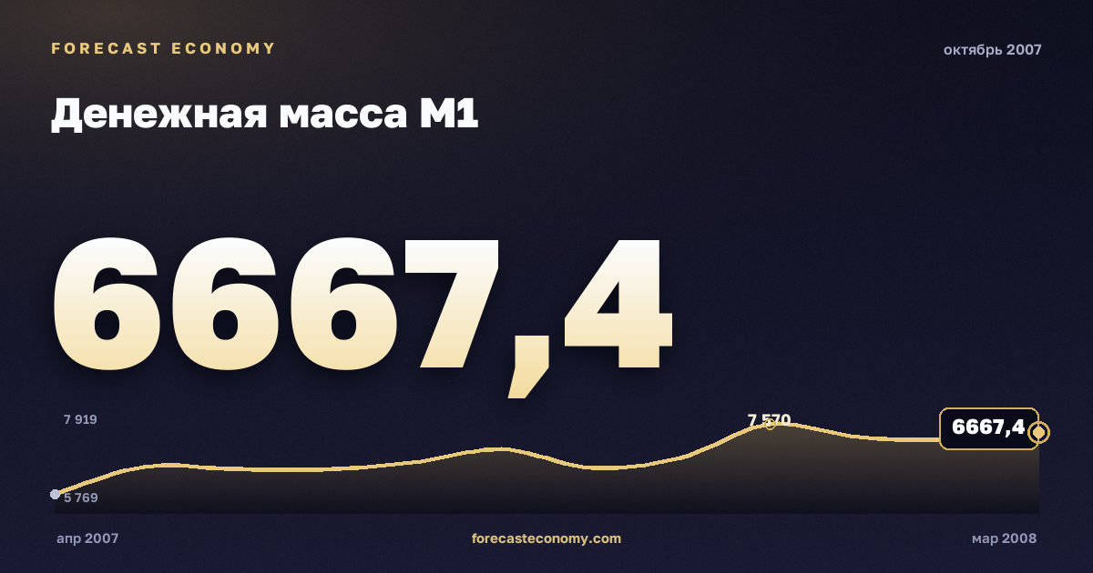 Денежная масса М1 за октябрь 2007 года — график со значением за месяц, источник Банк России