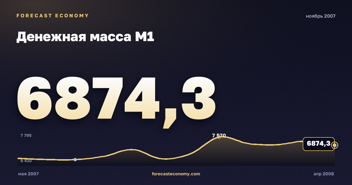 Денежная масса М1 за ноябрь 2007 года — график со значением за месяц, источник Банк России