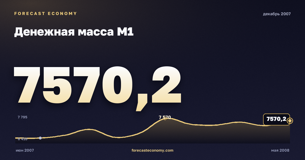 Денежная масса М1 за декабрь 2007 года — график со значением за месяц, источник Банк России