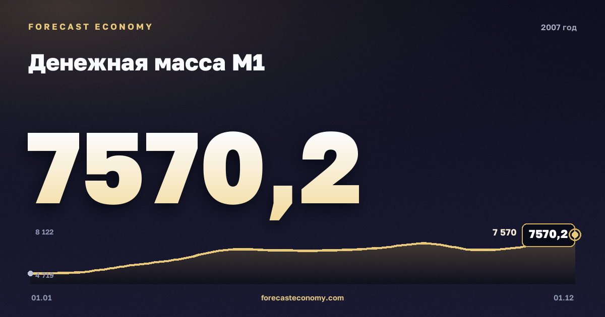 Денежная масса М1 в 2007 году — график, значение на конец года 7 570,2 млрд руб., источник Банк России