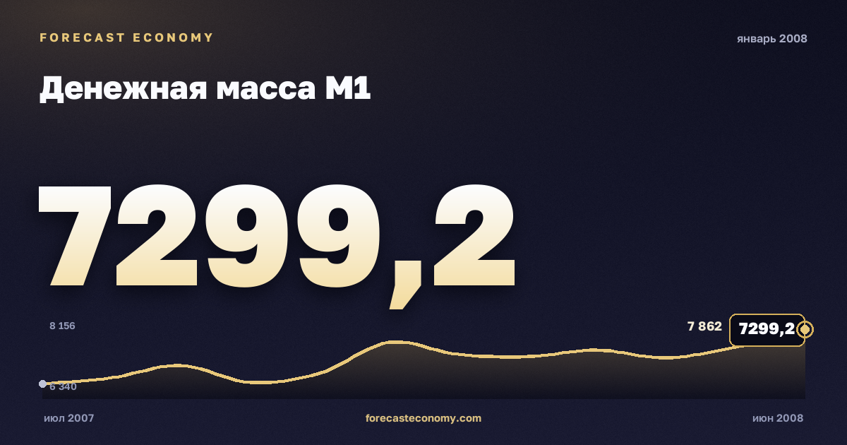 Денежная масса М1 за январь 2008 года — график со значением за месяц, источник Банк России