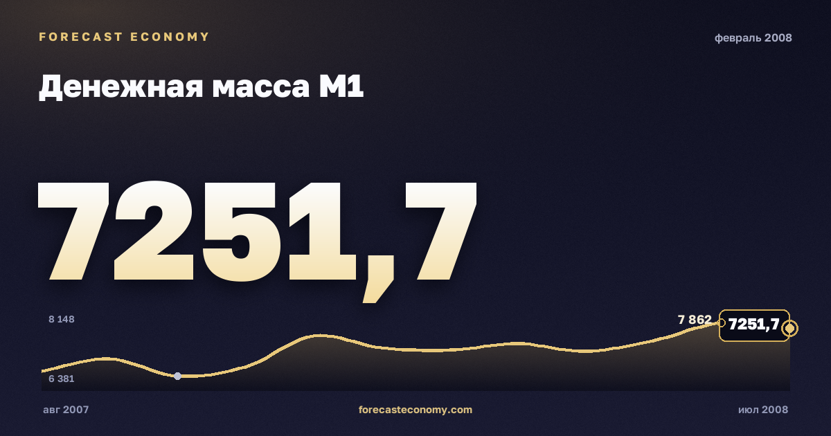 Денежная масса М1 за февраль 2008 года — график со значением за месяц, источник Банк России